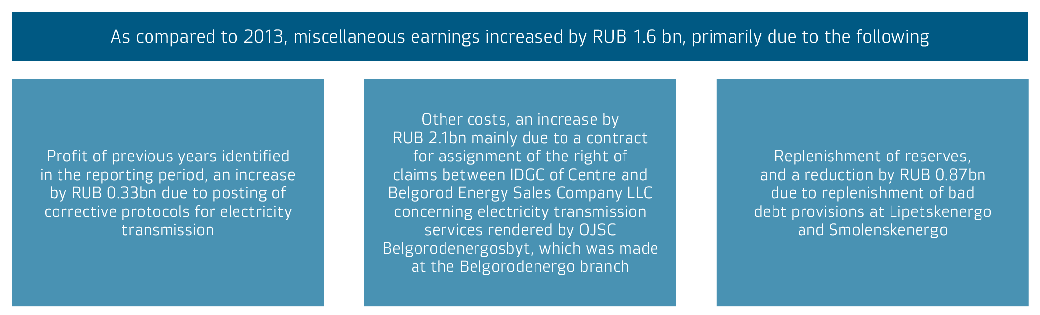 As compared to 2013, miscellaneous earnings increased by RUB 1.6 bn, primarily due to the following