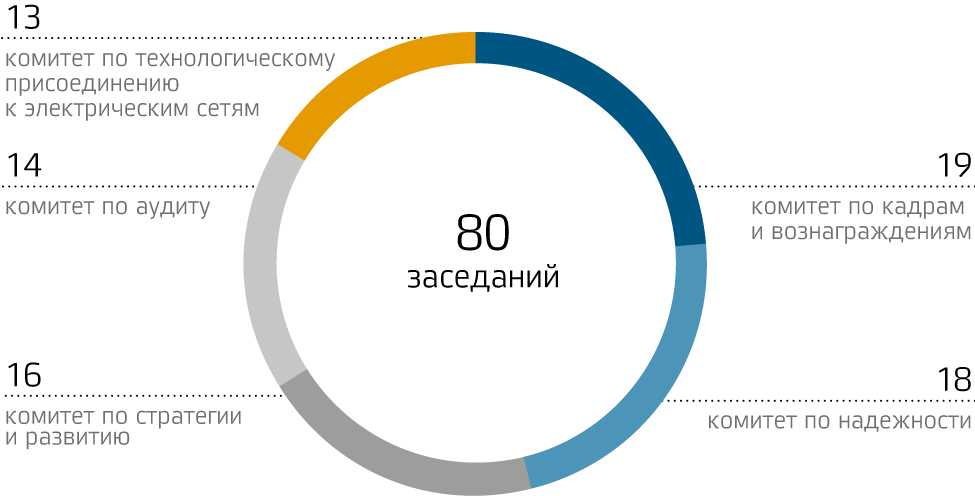 Количество заседаний комитетов Совета директоров в 2014 г.