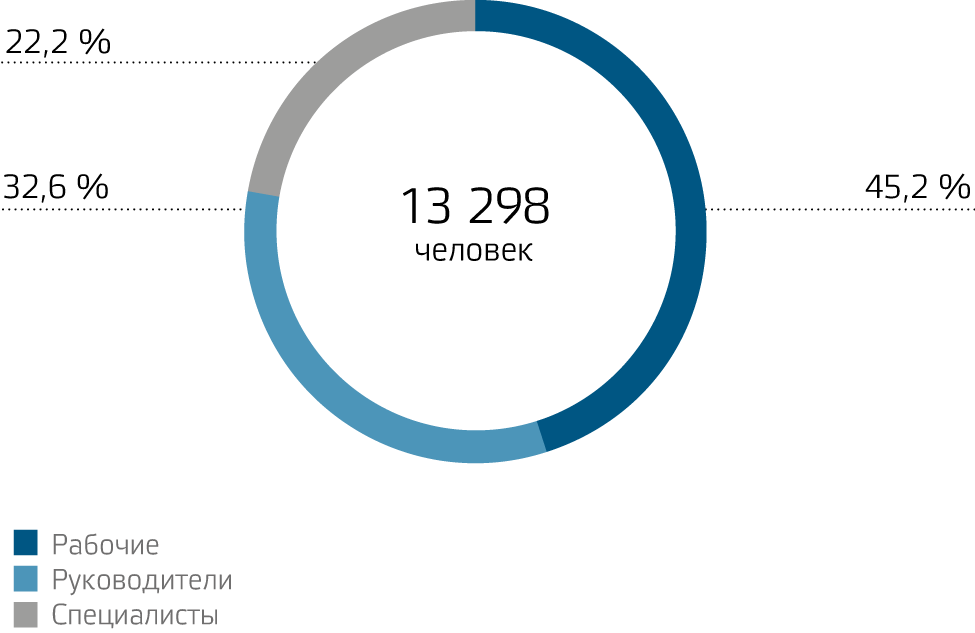 Распределение обученных работников по категориям в 2014 г.
