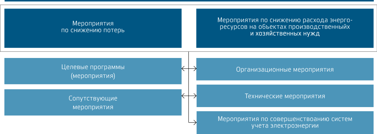Структура Программы